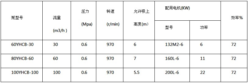 億豐80YHCB-60油泵圓弧齒輪油泵技術(shù)參數(shù)